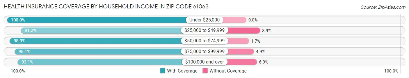 Health Insurance Coverage by Household Income in Zip Code 61063