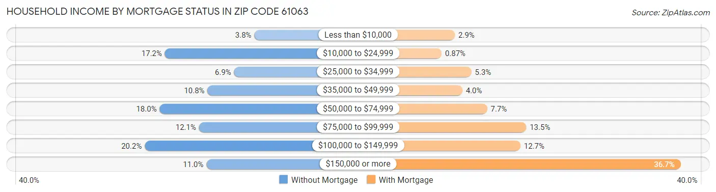 Household Income by Mortgage Status in Zip Code 61063