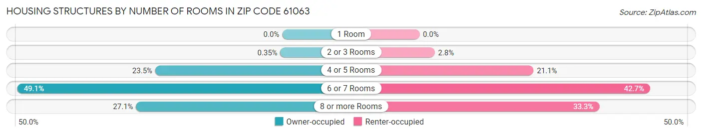 Housing Structures by Number of Rooms in Zip Code 61063