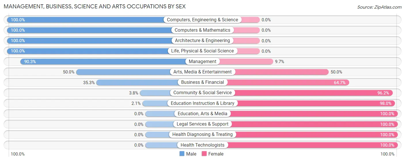 Management, Business, Science and Arts Occupations by Sex in Zip Code 61063