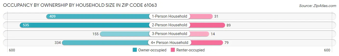 Occupancy by Ownership by Household Size in Zip Code 61063
