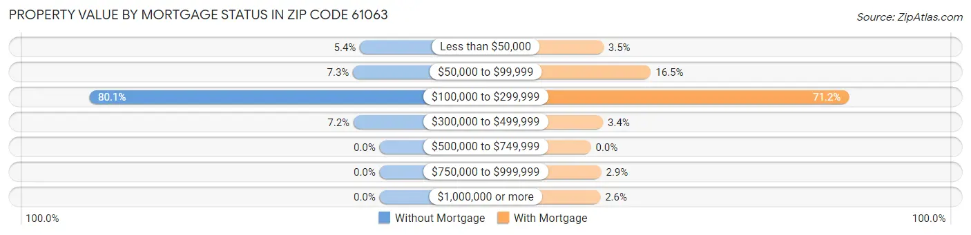 Property Value by Mortgage Status in Zip Code 61063