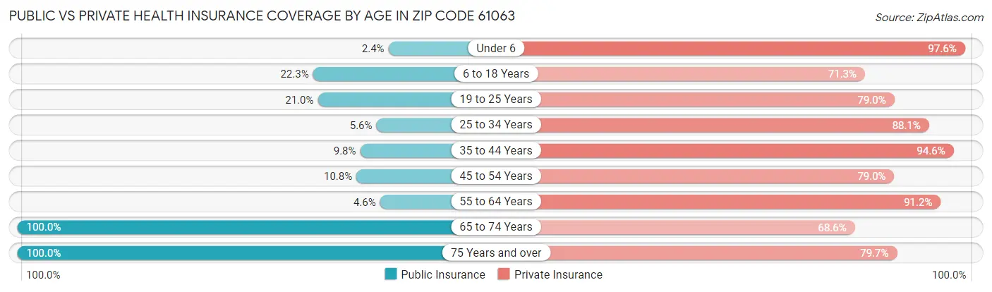 Public vs Private Health Insurance Coverage by Age in Zip Code 61063