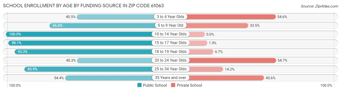 School Enrollment by Age by Funding Source in Zip Code 61063
