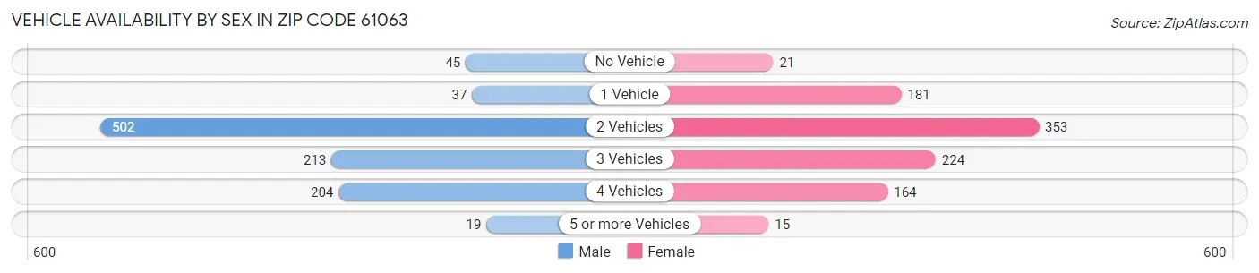 Vehicle Availability by Sex in Zip Code 61063