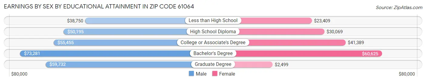 Earnings by Sex by Educational Attainment in Zip Code 61064