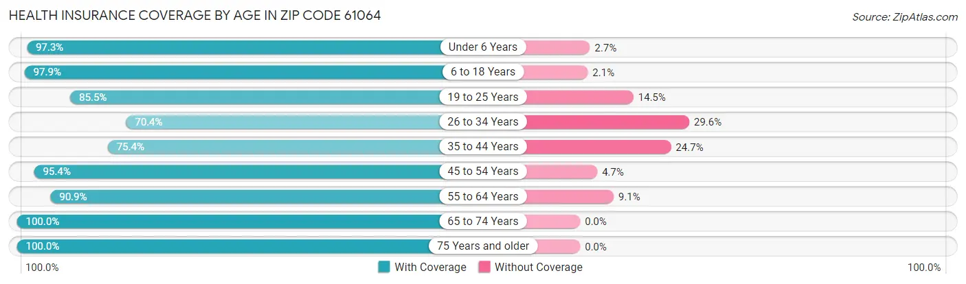 Health Insurance Coverage by Age in Zip Code 61064
