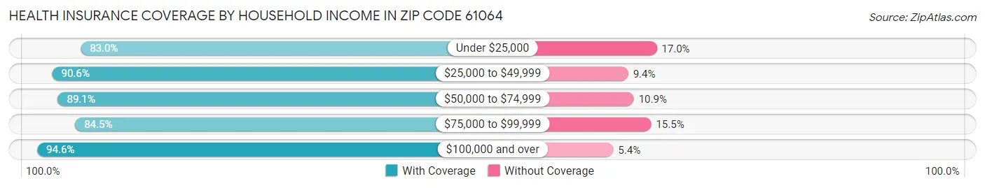 Health Insurance Coverage by Household Income in Zip Code 61064