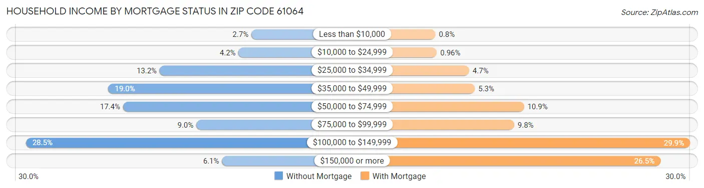 Household Income by Mortgage Status in Zip Code 61064