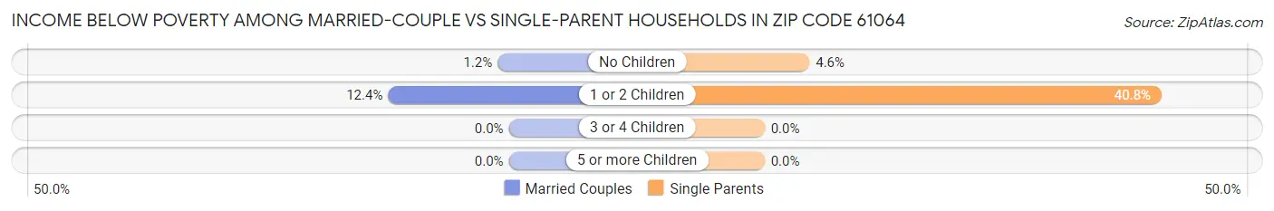 Income Below Poverty Among Married-Couple vs Single-Parent Households in Zip Code 61064