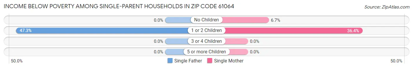 Income Below Poverty Among Single-Parent Households in Zip Code 61064
