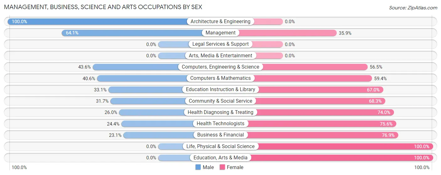 Management, Business, Science and Arts Occupations by Sex in Zip Code 61064