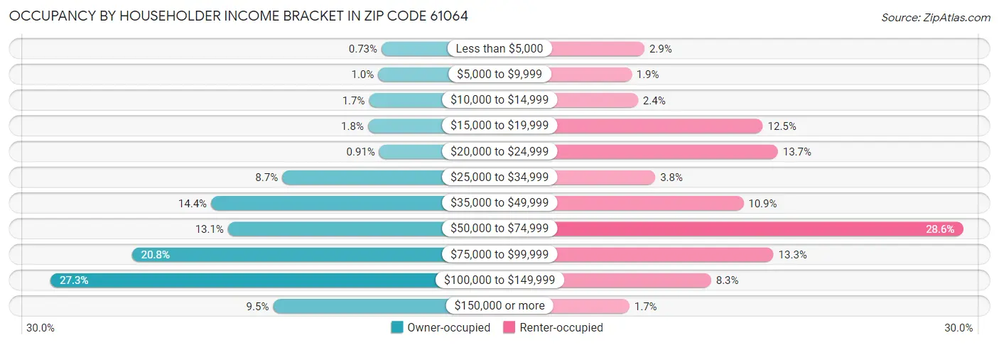 Occupancy by Householder Income Bracket in Zip Code 61064