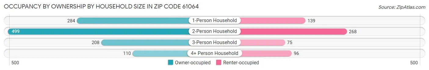 Occupancy by Ownership by Household Size in Zip Code 61064