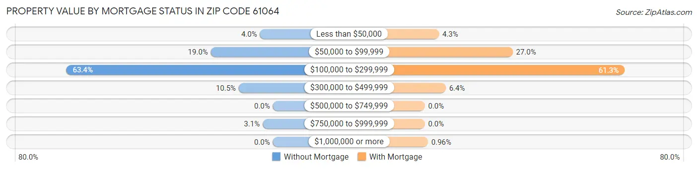 Property Value by Mortgage Status in Zip Code 61064