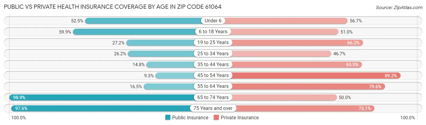 Public vs Private Health Insurance Coverage by Age in Zip Code 61064