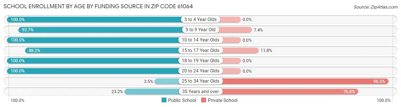 School Enrollment by Age by Funding Source in Zip Code 61064