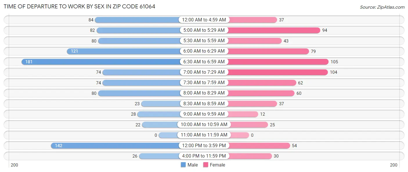 Time of Departure to Work by Sex in Zip Code 61064