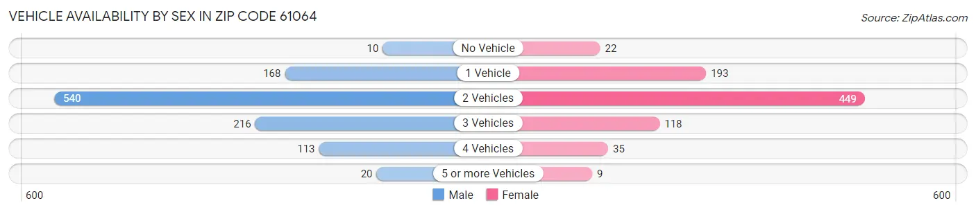 Vehicle Availability by Sex in Zip Code 61064