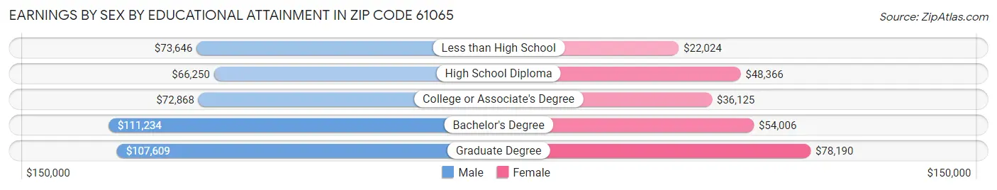 Earnings by Sex by Educational Attainment in Zip Code 61065