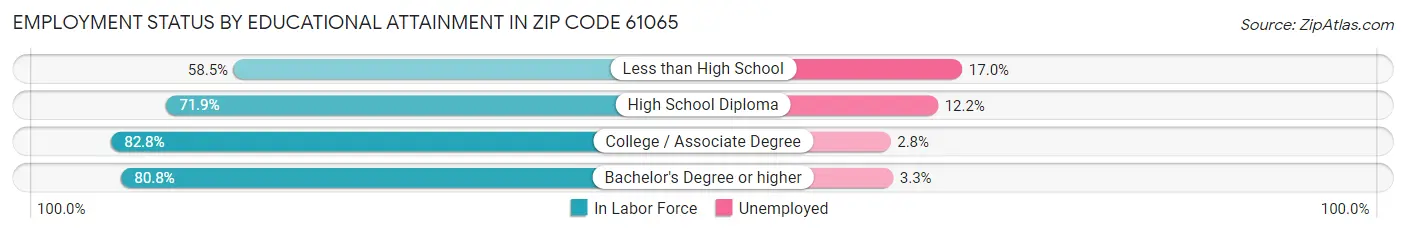 Employment Status by Educational Attainment in Zip Code 61065