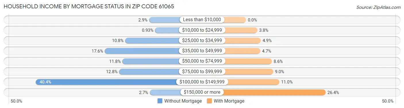 Household Income by Mortgage Status in Zip Code 61065