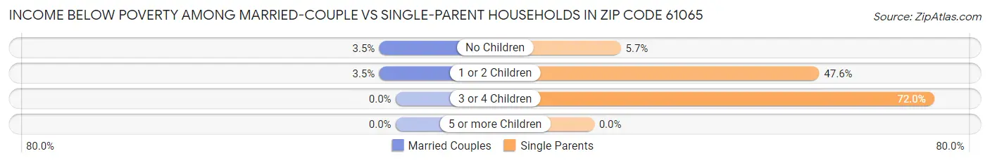 Income Below Poverty Among Married-Couple vs Single-Parent Households in Zip Code 61065