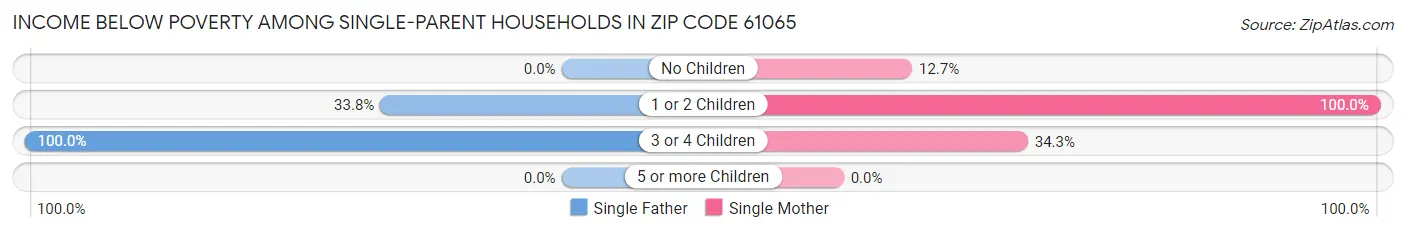 Income Below Poverty Among Single-Parent Households in Zip Code 61065
