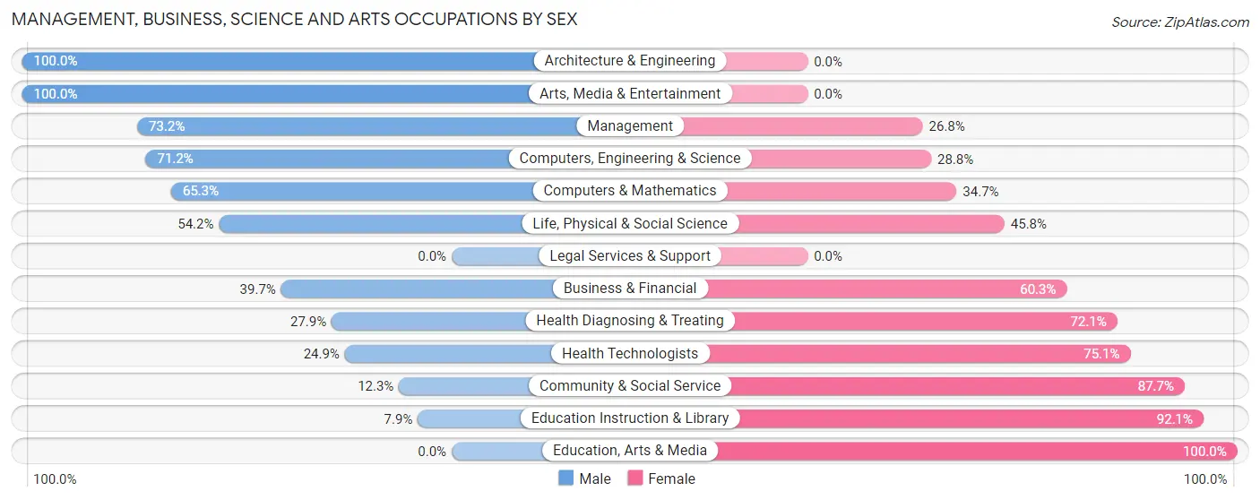 Management, Business, Science and Arts Occupations by Sex in Zip Code 61065
