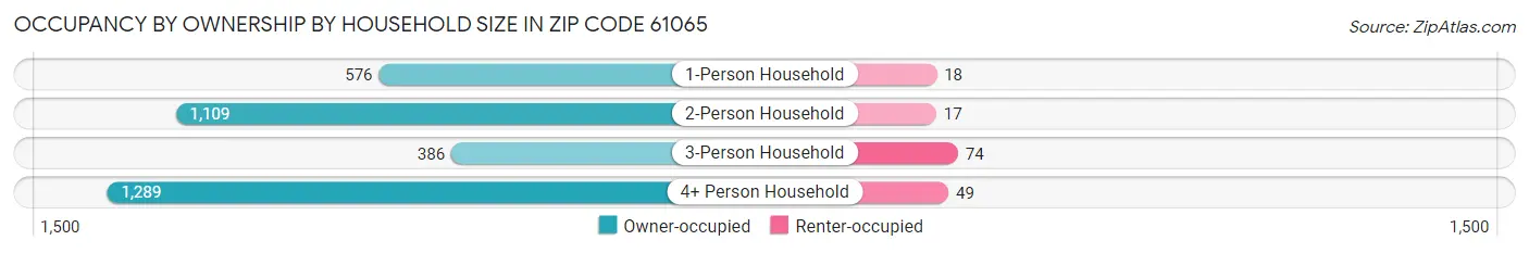 Occupancy by Ownership by Household Size in Zip Code 61065