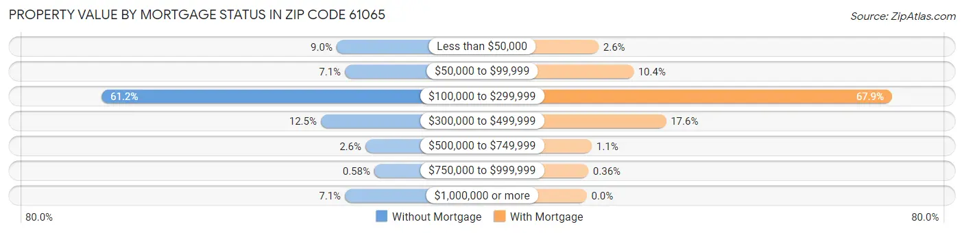 Property Value by Mortgage Status in Zip Code 61065
