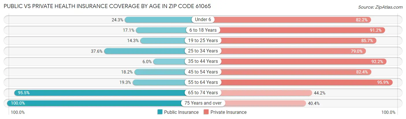 Public vs Private Health Insurance Coverage by Age in Zip Code 61065