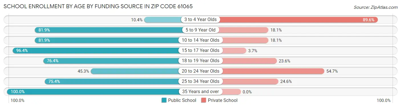 School Enrollment by Age by Funding Source in Zip Code 61065