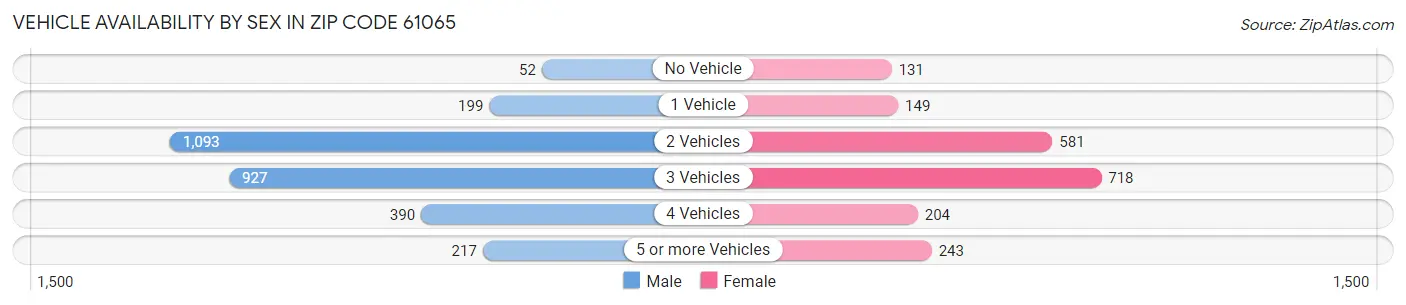 Vehicle Availability by Sex in Zip Code 61065