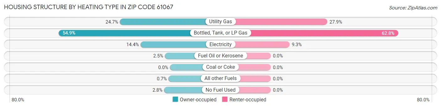 Housing Structure by Heating Type in Zip Code 61067