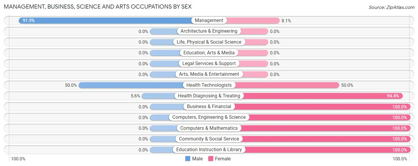 Management, Business, Science and Arts Occupations by Sex in Zip Code 61067