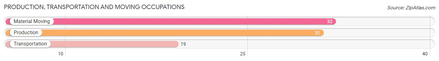 Production, Transportation and Moving Occupations in Zip Code 61067