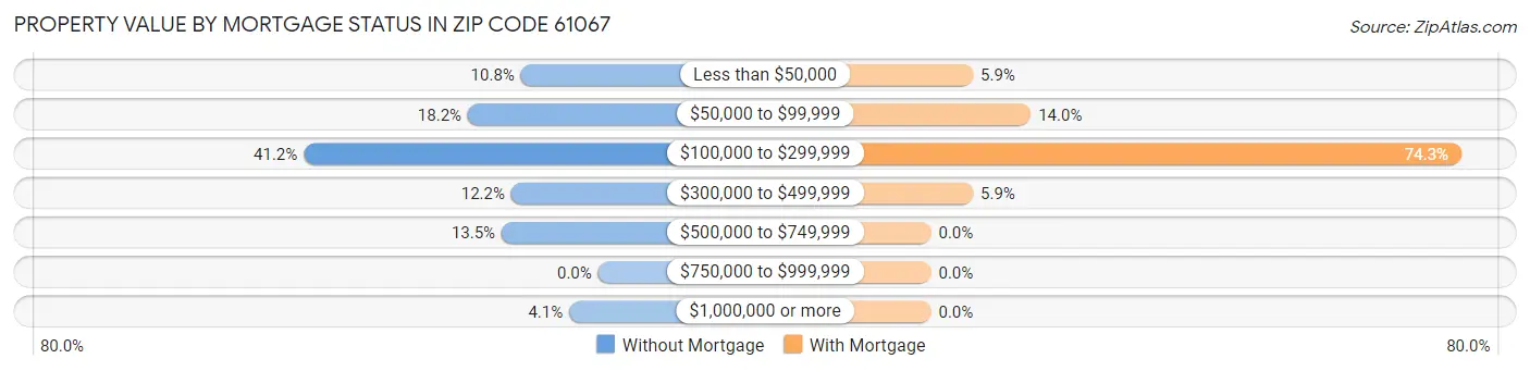 Property Value by Mortgage Status in Zip Code 61067