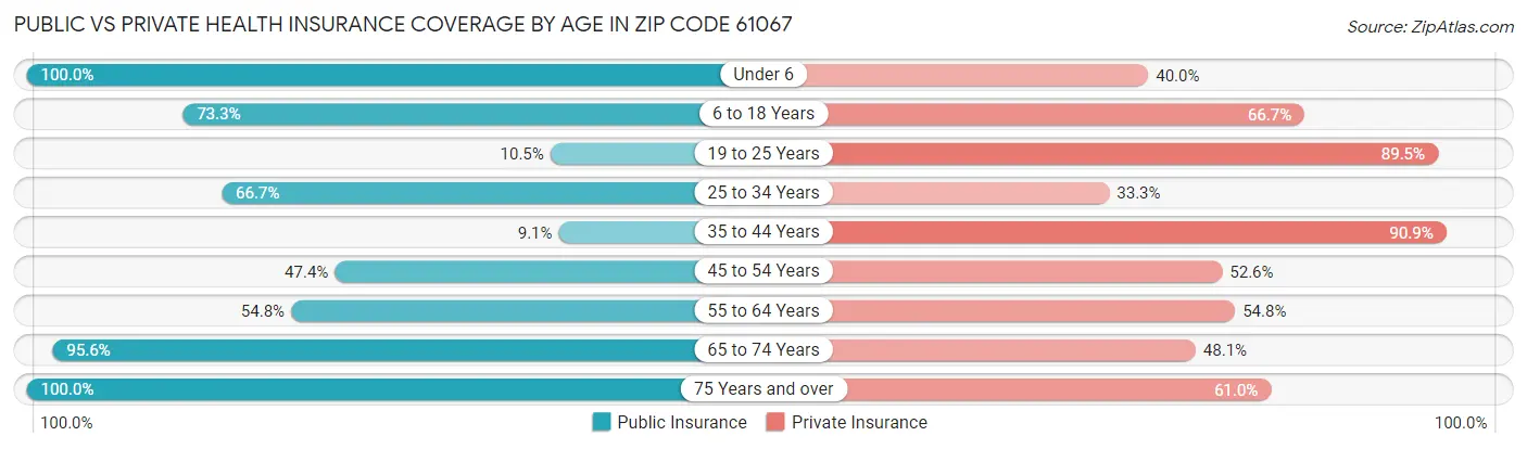 Public vs Private Health Insurance Coverage by Age in Zip Code 61067