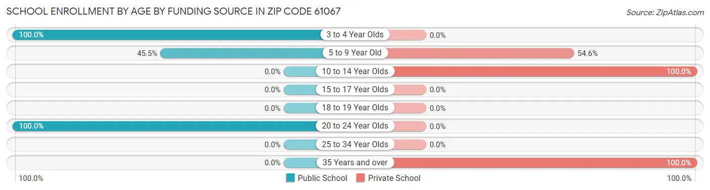 School Enrollment by Age by Funding Source in Zip Code 61067