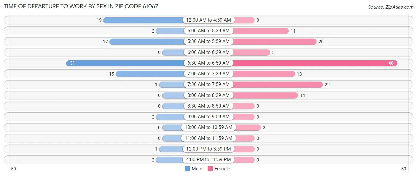 Time of Departure to Work by Sex in Zip Code 61067