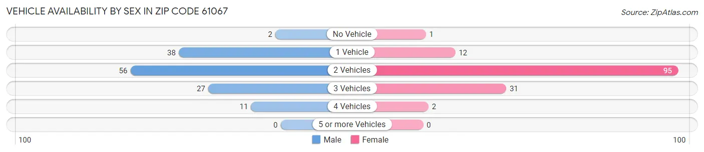 Vehicle Availability by Sex in Zip Code 61067