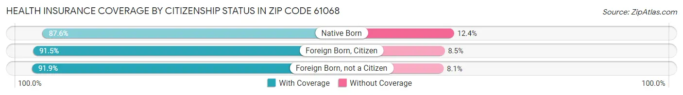 Health Insurance Coverage by Citizenship Status in Zip Code 61068