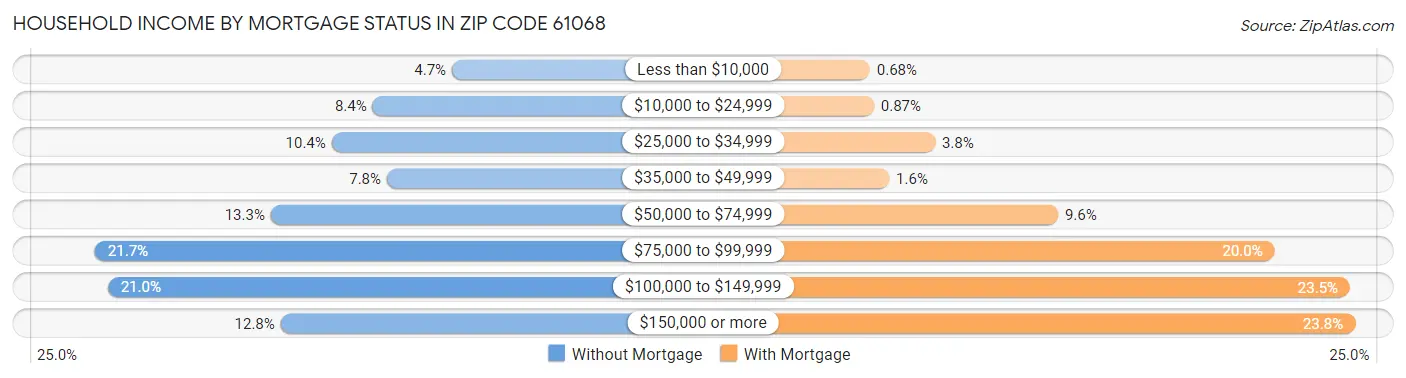 Household Income by Mortgage Status in Zip Code 61068
