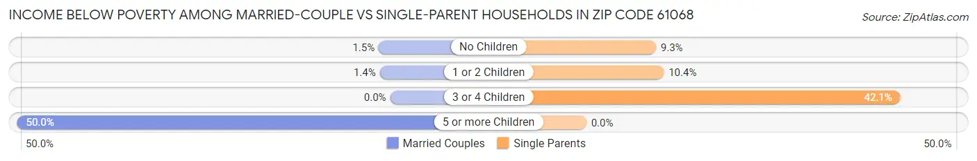 Income Below Poverty Among Married-Couple vs Single-Parent Households in Zip Code 61068