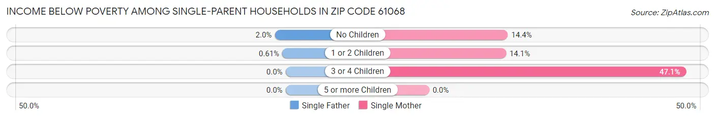 Income Below Poverty Among Single-Parent Households in Zip Code 61068