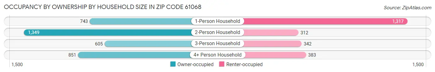 Occupancy by Ownership by Household Size in Zip Code 61068