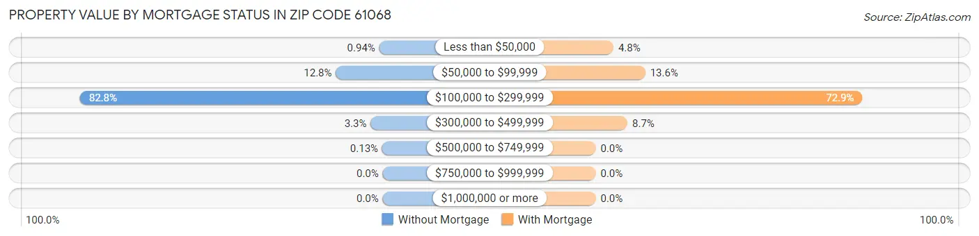 Property Value by Mortgage Status in Zip Code 61068