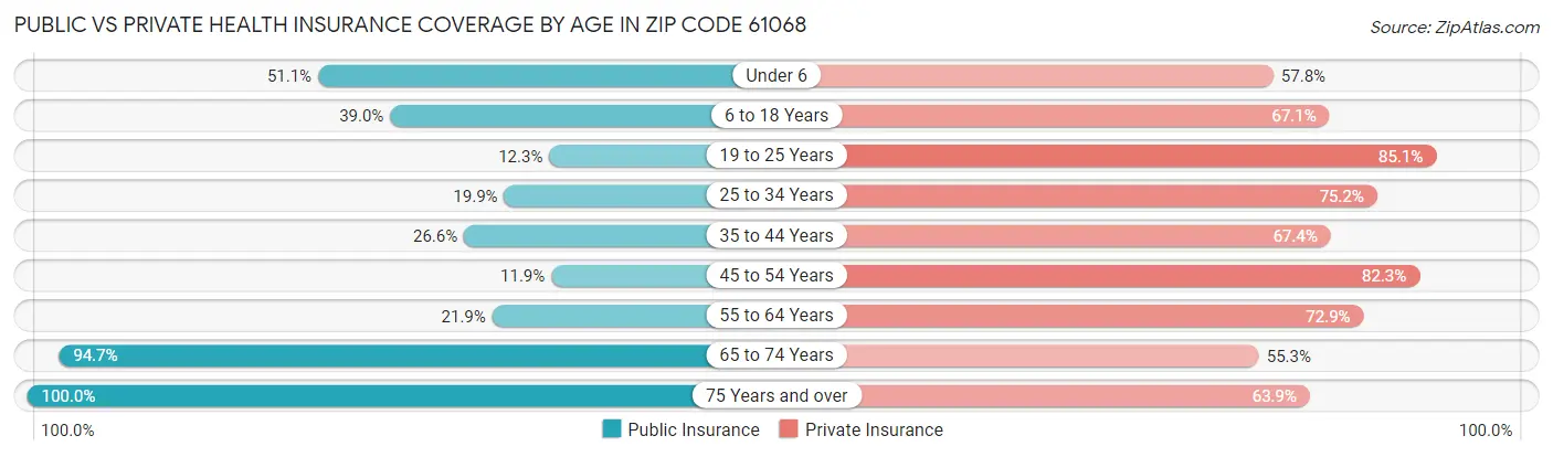 Public vs Private Health Insurance Coverage by Age in Zip Code 61068