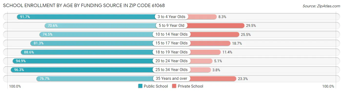 School Enrollment by Age by Funding Source in Zip Code 61068